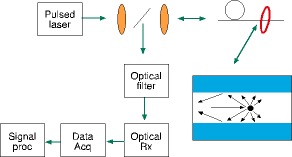 Figure 1 - Optical time domain reflectometry